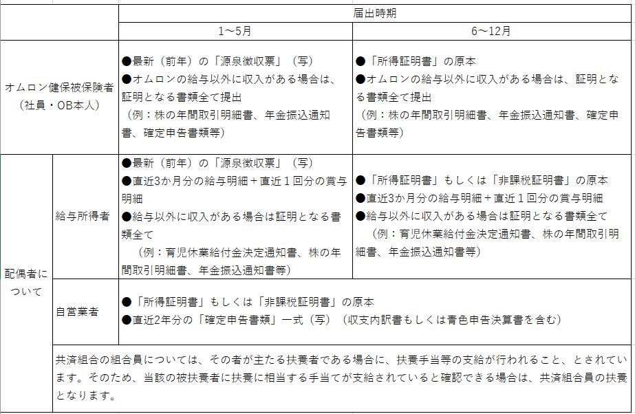 夫婦共同扶養必要書類 夫婦共同扶養必要書類
