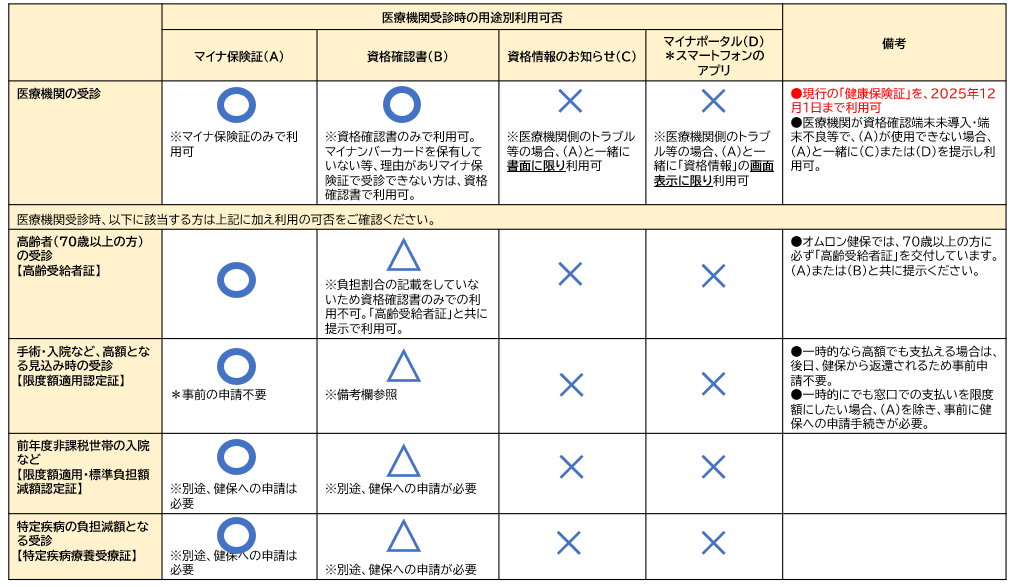 医療機関受診時証書利用可否3 医療機関受診時証書利用可否3
