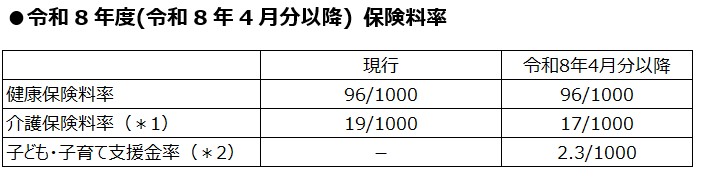 R8保険料率