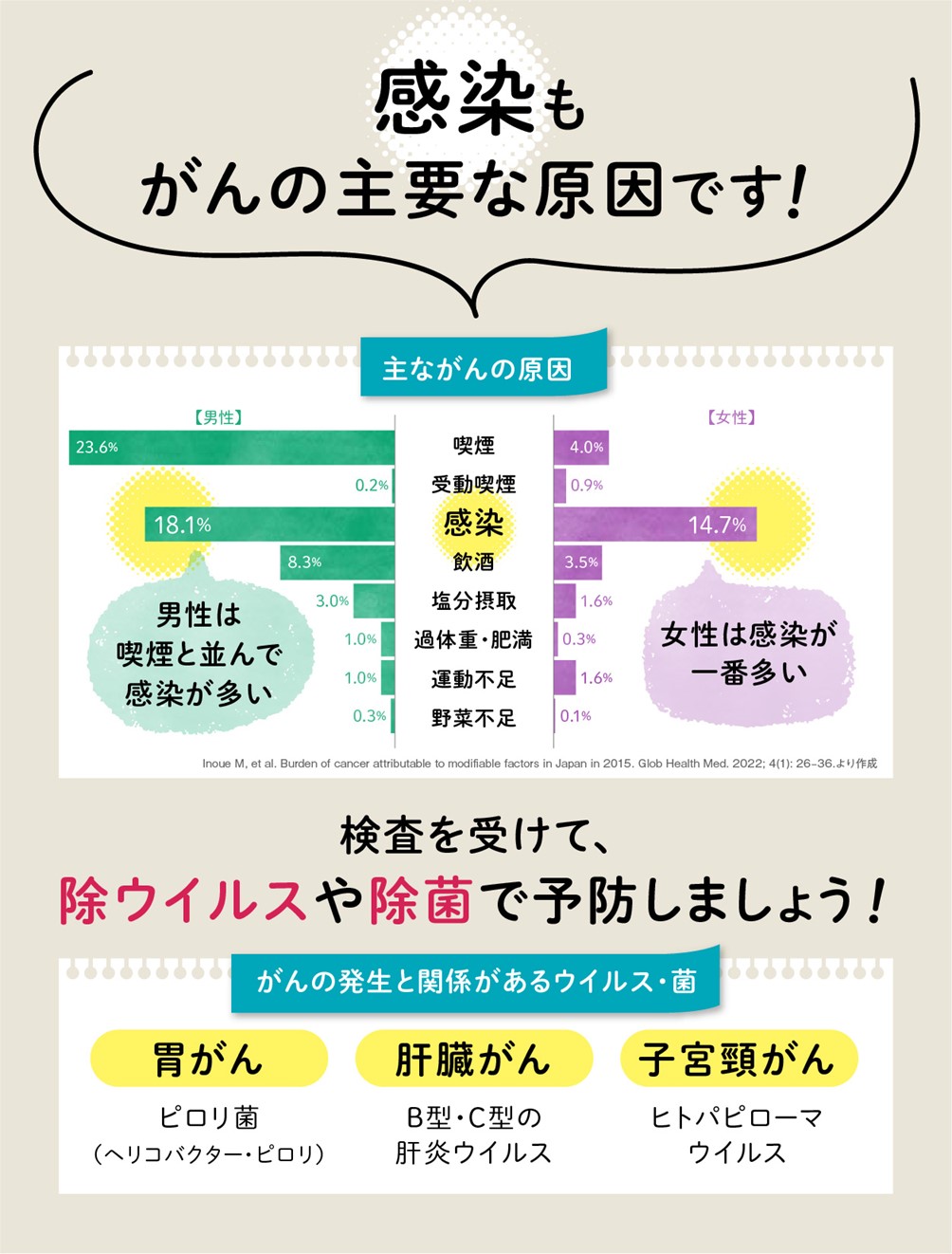 感染もがんの主要な原因です 感染もがんの主要な原因です