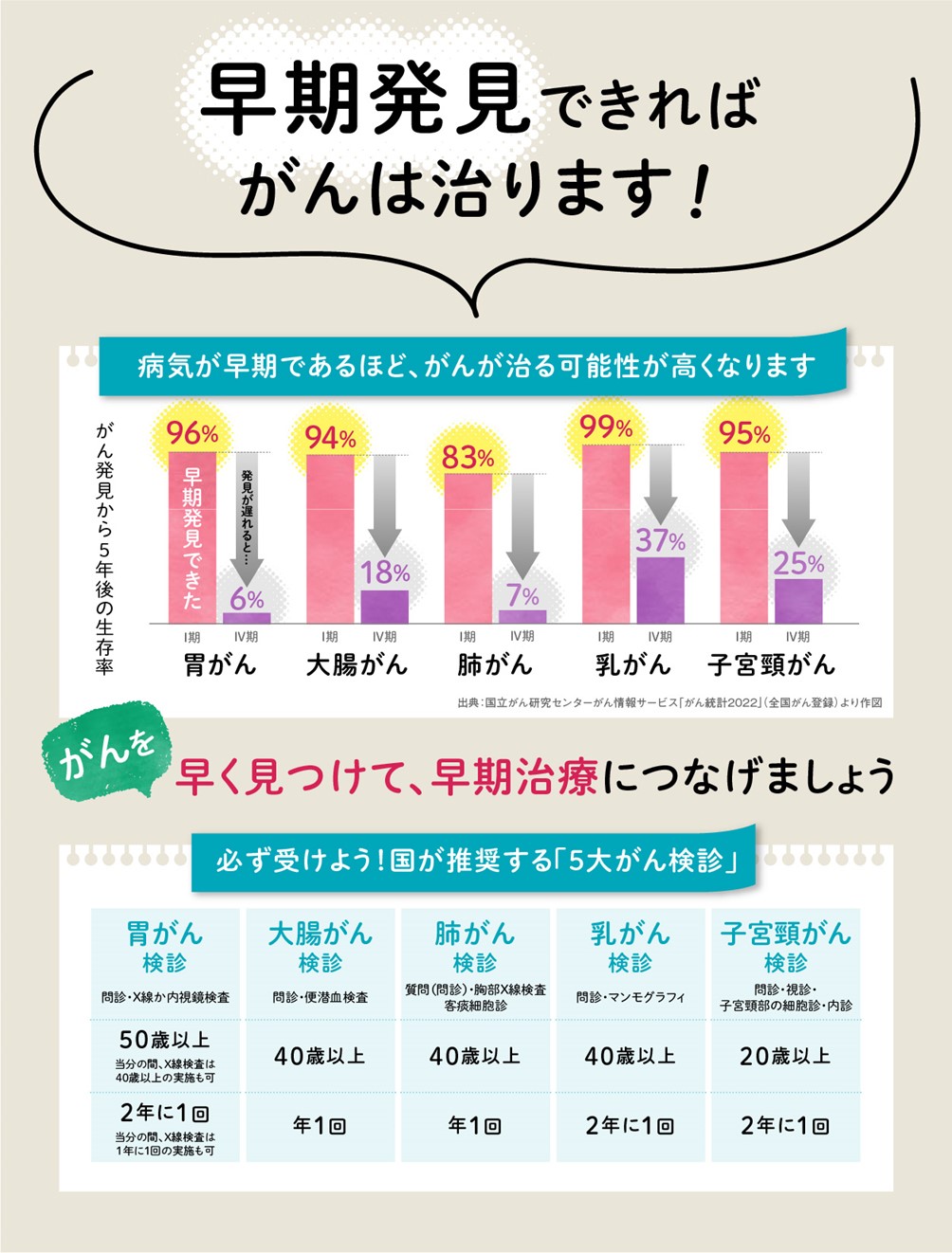 早期発見できればがんは治ります 早期発見できればがんは治ります