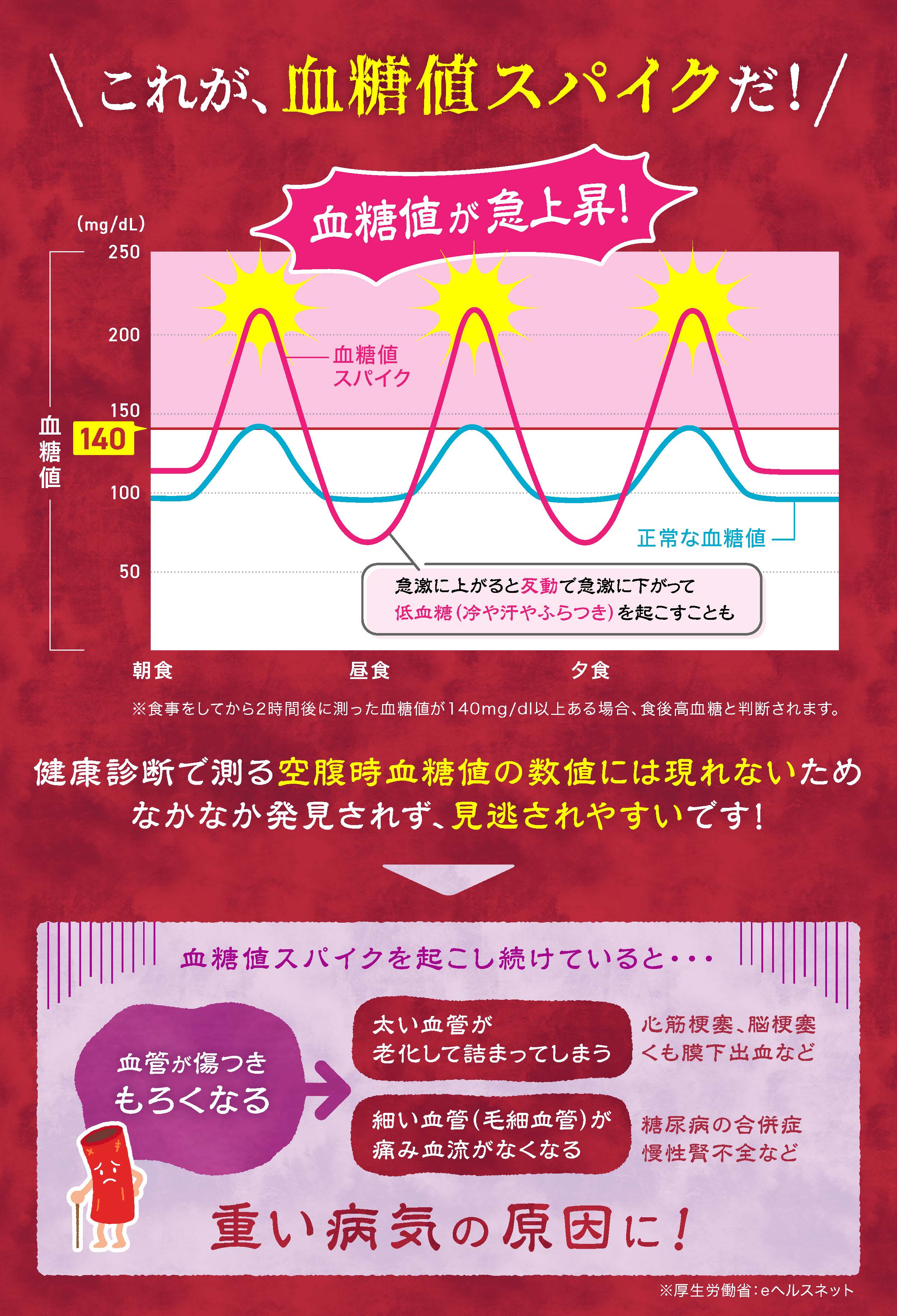 これが血糖値スパイクだ これが血糖値スパイクだ