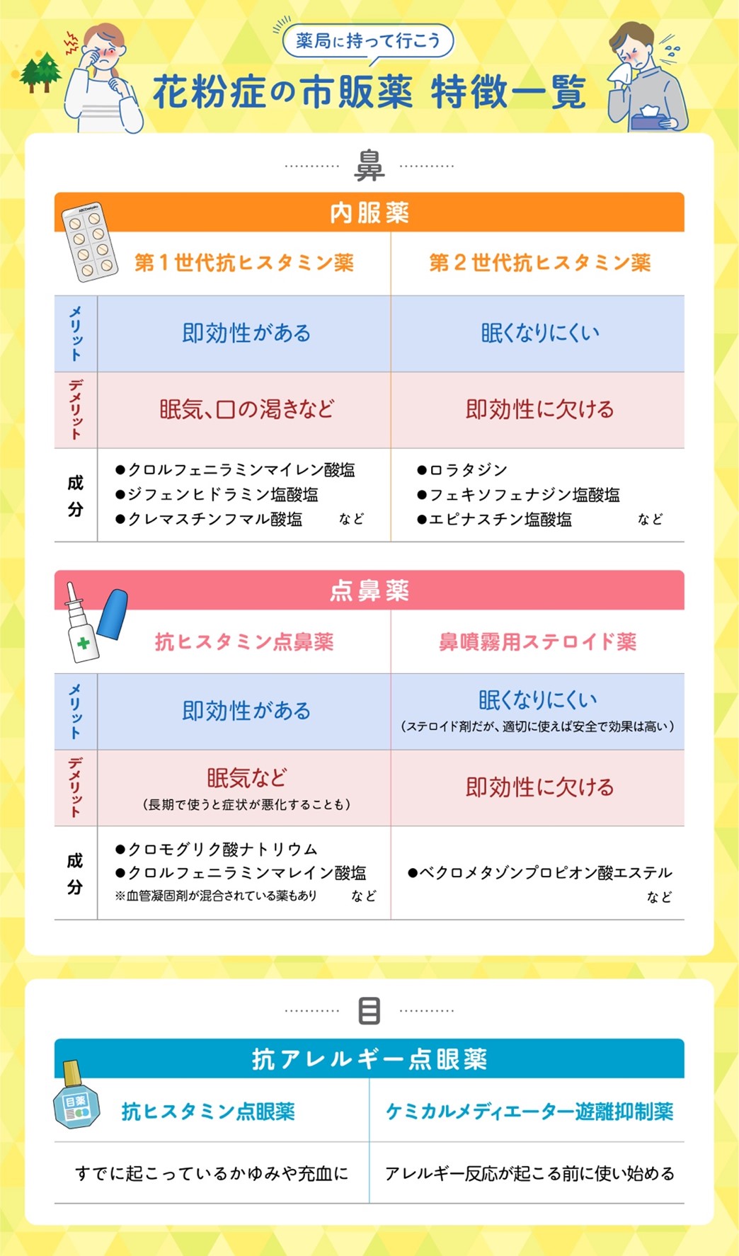 花粉症の市販薬特徴一覧 花粉症の市販薬特徴一覧